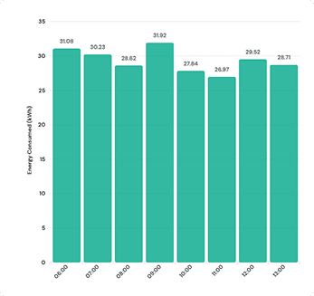 Understand average power use