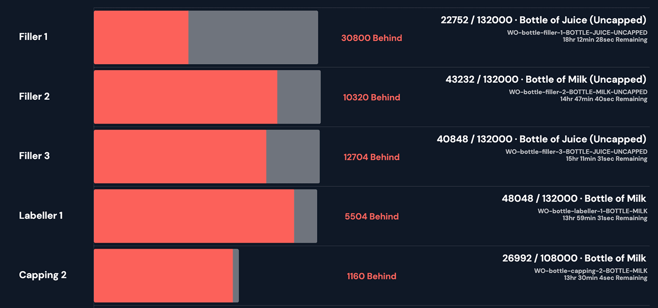Work order and shift performance