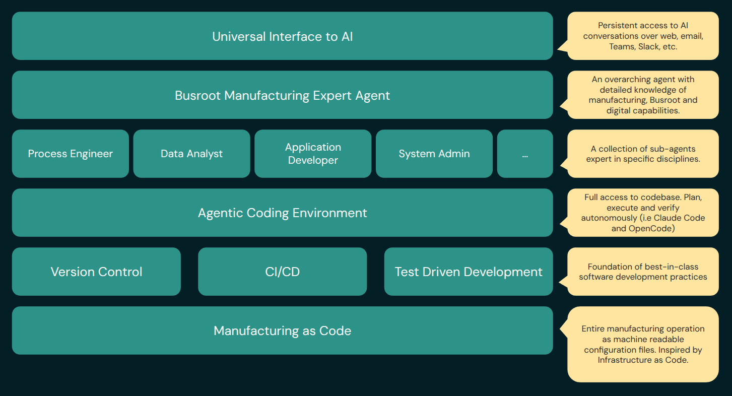 Manufacturing-as-Code architecture