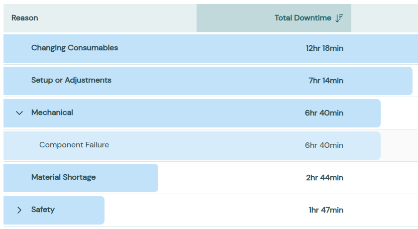 Downtime reasons ranked by total downtime, with the Mechanical category expanded to show Component Failure beneath it