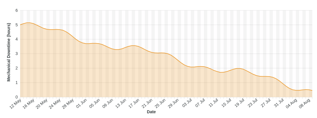 A trend chart of mechanical downtime hours over three months, falling steadily from around five hours to under one as improvements take effect